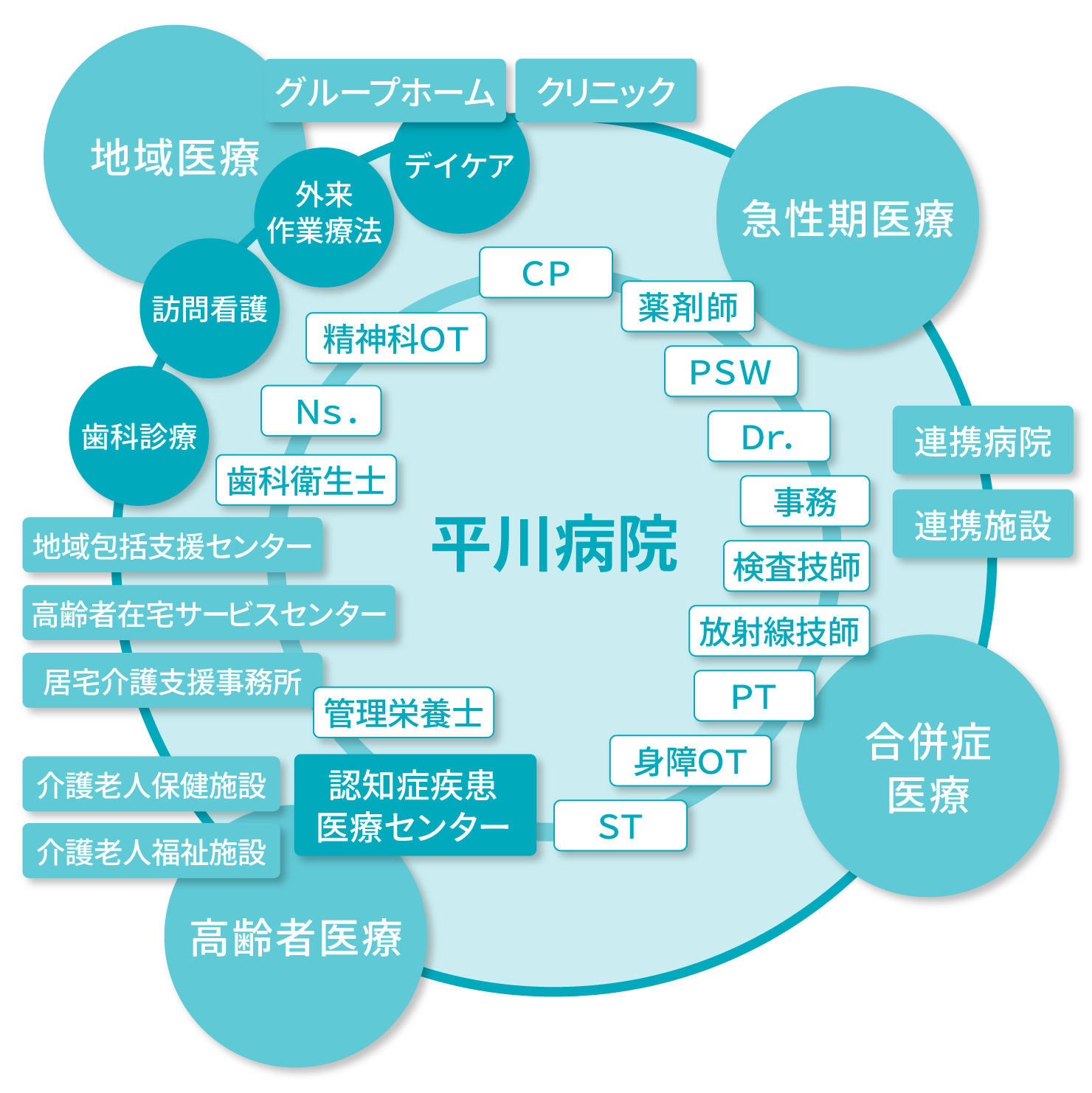 「医療分野」「職種」「関連機関」の連携